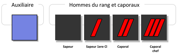 [Note] Grades Chez Les Sapeurs Pompiers