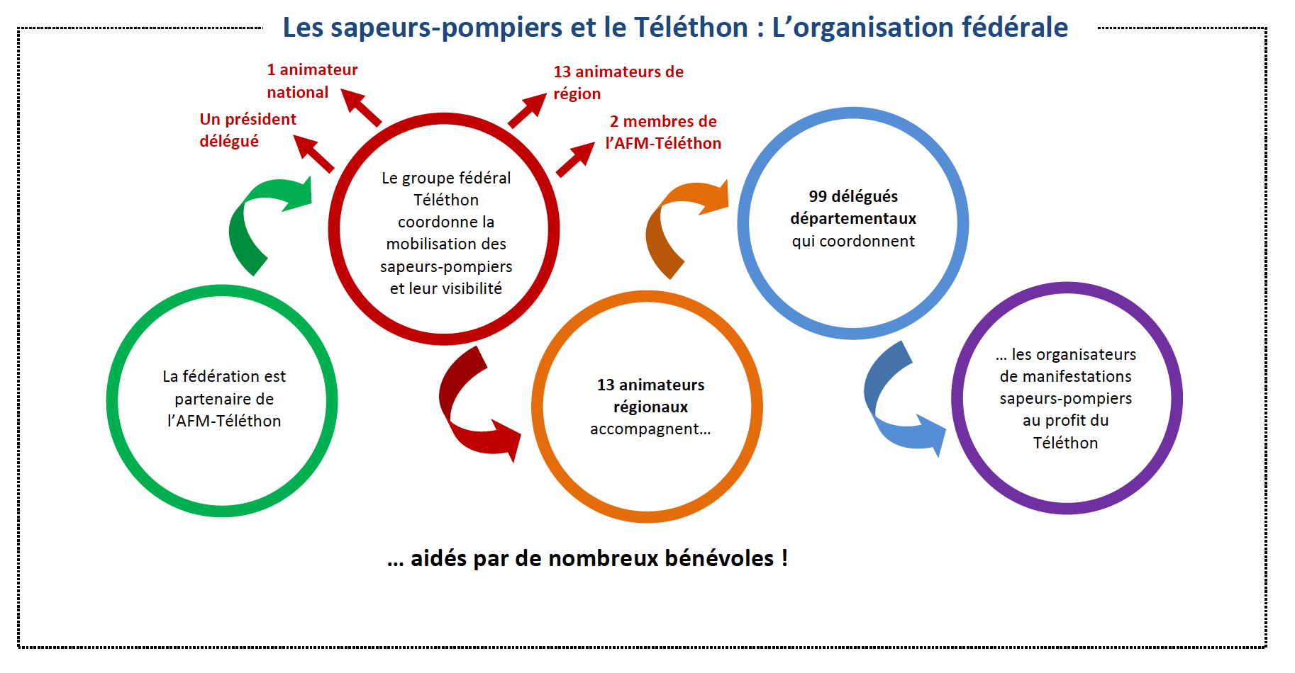 L'organisation fédérale