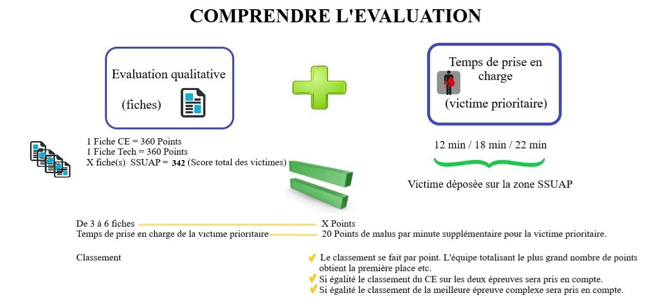 Comprendre l'évaluation 